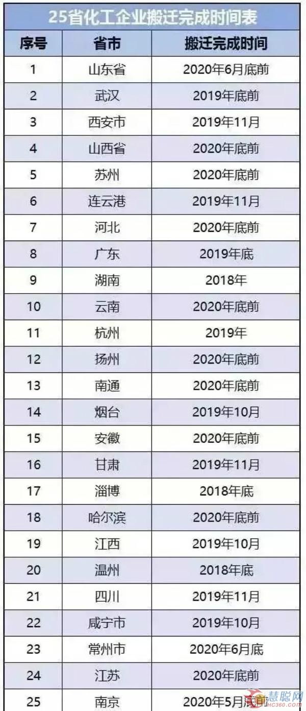 工信部部署化工行業重點工作 2018年化企搬遷仍為重頭戲