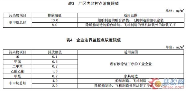 福建省發(fā)布工業(yè)涂裝工序VOCs排放標(biāo)準(zhǔn) 涉及汽車、家具等行業(yè)