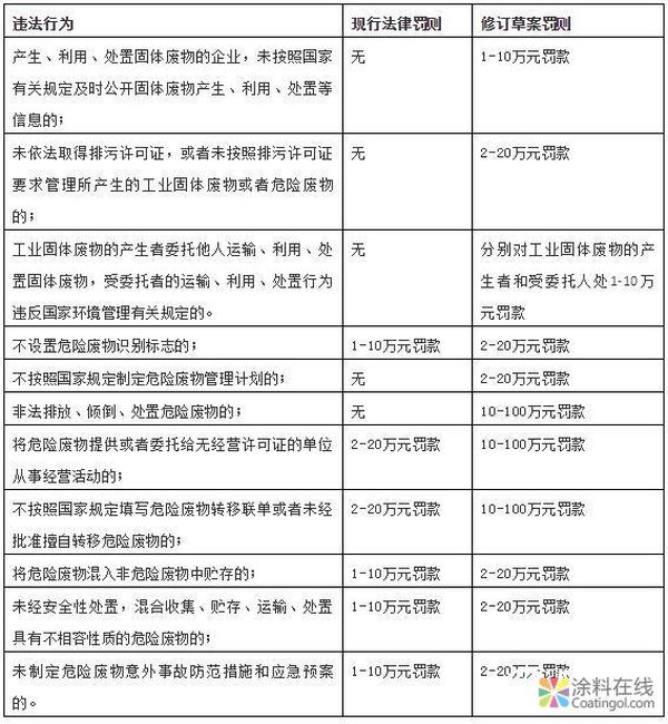 最嚴《固廢法》即將頒布：100萬罰款與強制關停將成常態(tài) 中國涂料在線，coatingol.com